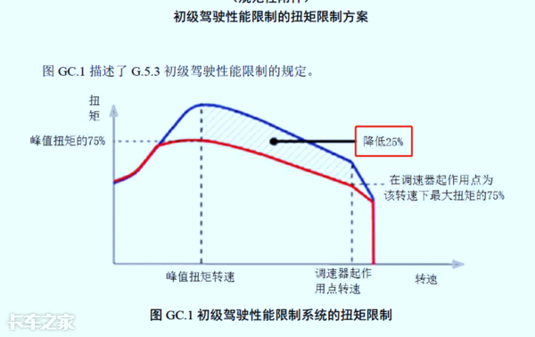 國六車型限速限扭問題頻發，可能不是質量問題，而是你還不會用